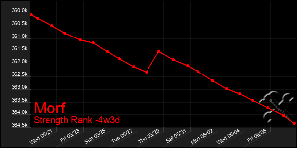 Last 31 Days Graph of Morf