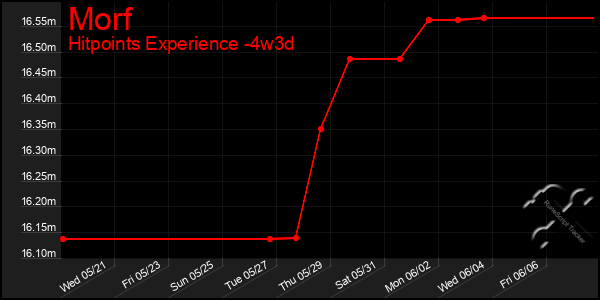 Last 31 Days Graph of Morf