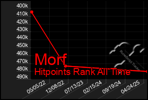 Total Graph of Morf