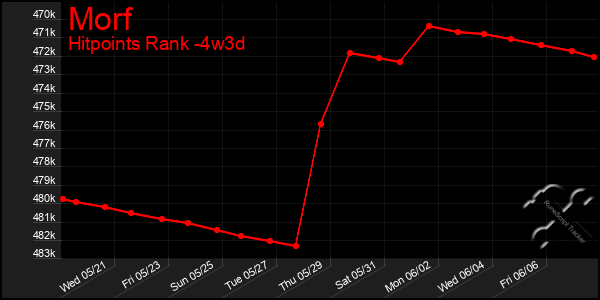 Last 31 Days Graph of Morf