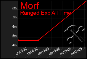 Total Graph of Morf