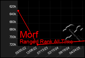 Total Graph of Morf