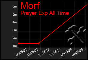 Total Graph of Morf