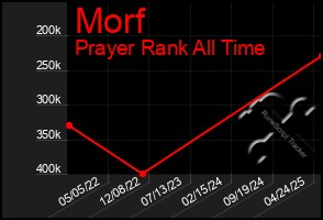 Total Graph of Morf