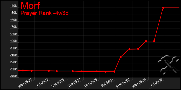 Last 31 Days Graph of Morf