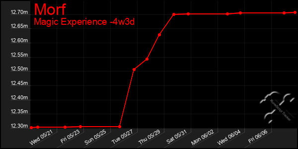 Last 31 Days Graph of Morf