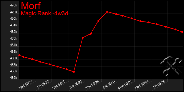 Last 31 Days Graph of Morf