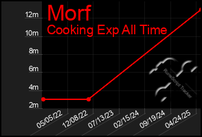 Total Graph of Morf