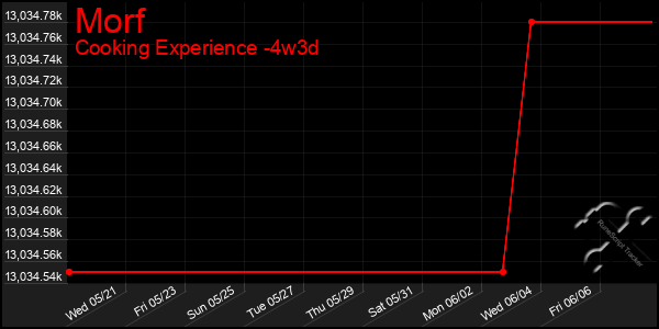 Last 31 Days Graph of Morf