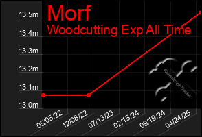 Total Graph of Morf