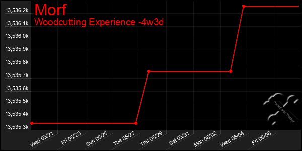 Last 31 Days Graph of Morf