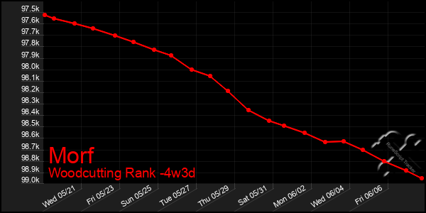 Last 31 Days Graph of Morf