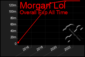 Total Graph of Morgan Lol