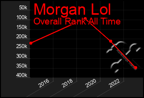 Total Graph of Morgan Lol