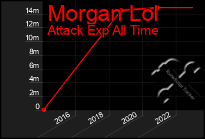 Total Graph of Morgan Lol