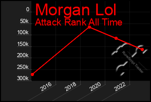 Total Graph of Morgan Lol