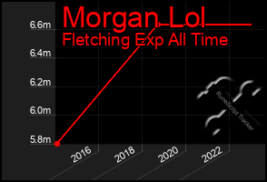 Total Graph of Morgan Lol
