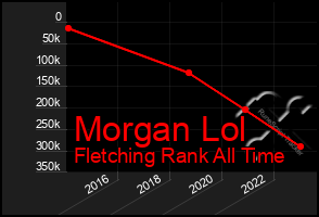 Total Graph of Morgan Lol
