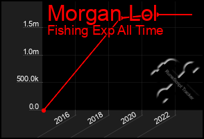 Total Graph of Morgan Lol