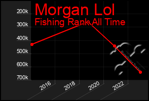 Total Graph of Morgan Lol
