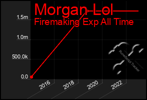 Total Graph of Morgan Lol