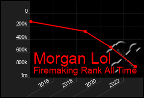 Total Graph of Morgan Lol