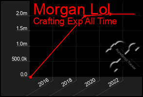 Total Graph of Morgan Lol