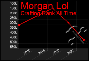 Total Graph of Morgan Lol