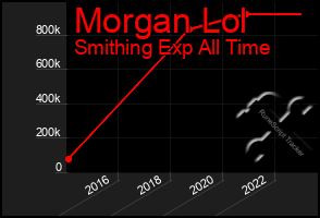 Total Graph of Morgan Lol