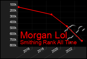 Total Graph of Morgan Lol