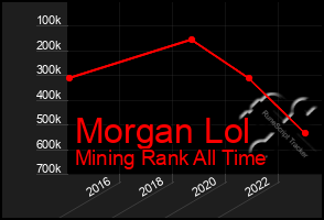 Total Graph of Morgan Lol