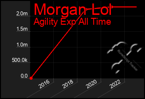Total Graph of Morgan Lol