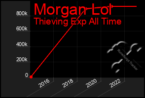 Total Graph of Morgan Lol