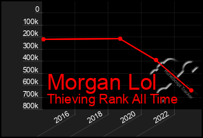 Total Graph of Morgan Lol