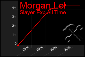 Total Graph of Morgan Lol