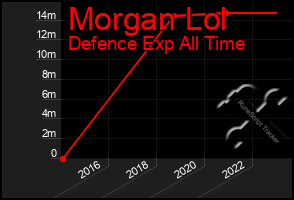 Total Graph of Morgan Lol
