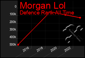 Total Graph of Morgan Lol