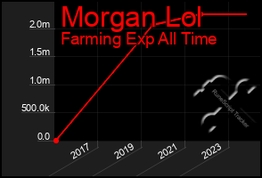 Total Graph of Morgan Lol