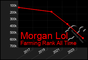 Total Graph of Morgan Lol