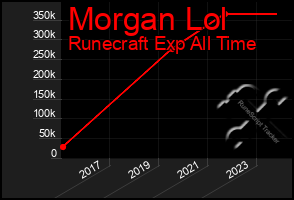 Total Graph of Morgan Lol