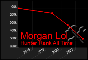 Total Graph of Morgan Lol