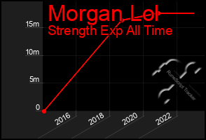 Total Graph of Morgan Lol