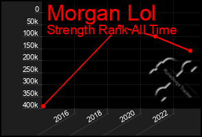 Total Graph of Morgan Lol