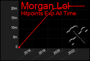 Total Graph of Morgan Lol
