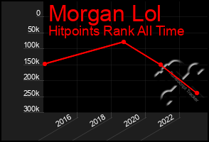 Total Graph of Morgan Lol
