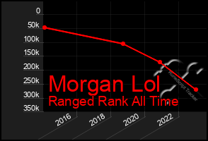 Total Graph of Morgan Lol