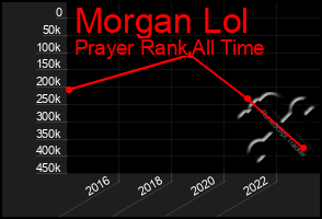 Total Graph of Morgan Lol