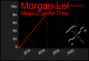Total Graph of Morgan Lol