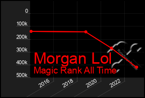 Total Graph of Morgan Lol