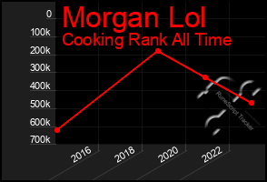 Total Graph of Morgan Lol